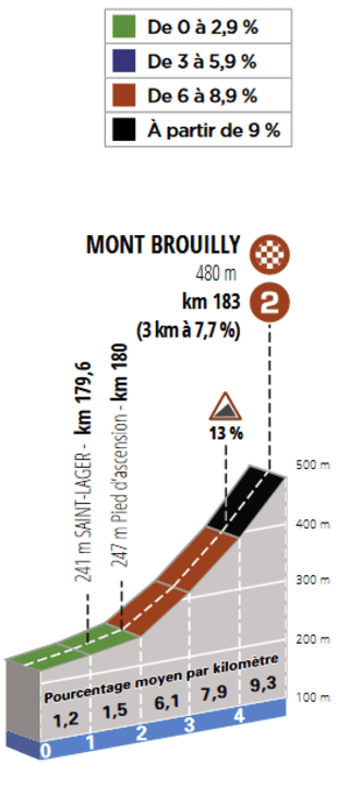 Das Profil des Schlussanstiegs der 4. Etappe zum Mont Brouilly
