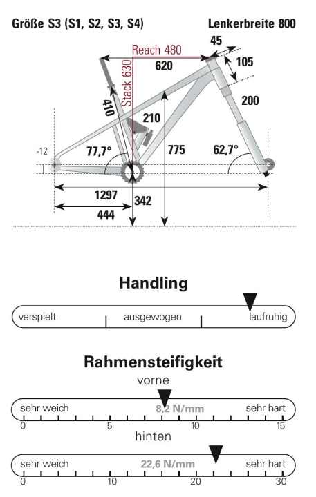 Geometrie und Messdaten des des Pivot Phoenix