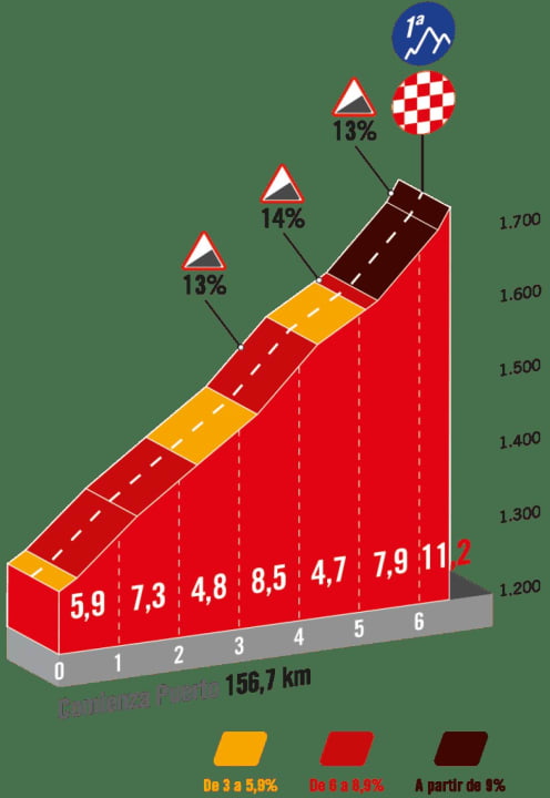 Der finale Anstieg der 11. Etappe der Vuelta hinauf zur Laguna Negra