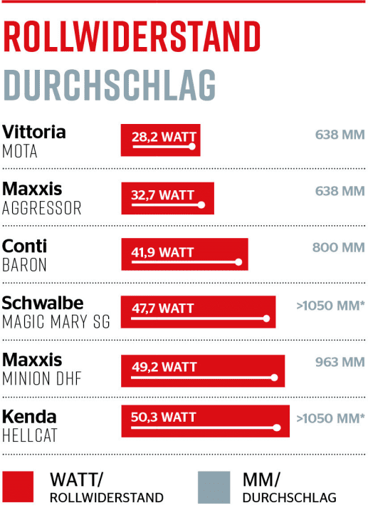 Erklärung Rollwiderstand: Je niedriger der Watt-Wert, umso besser rollt der Reifen. Durchschlag: Je höher die Fallhöhe in Millimetern, umso pannensicherer der Reifen.