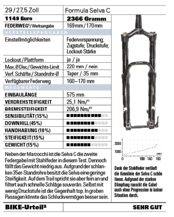 Federgabeltest 2023: 8 Enduro-Gabeln mit 170 Millimetern im Test | BIKE