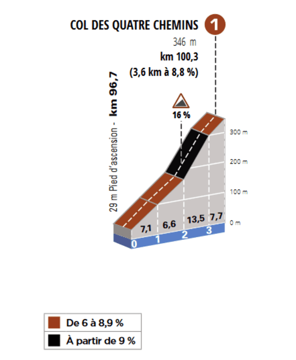 Das Profil des Anstiegs zum Col des Quatre Chemins