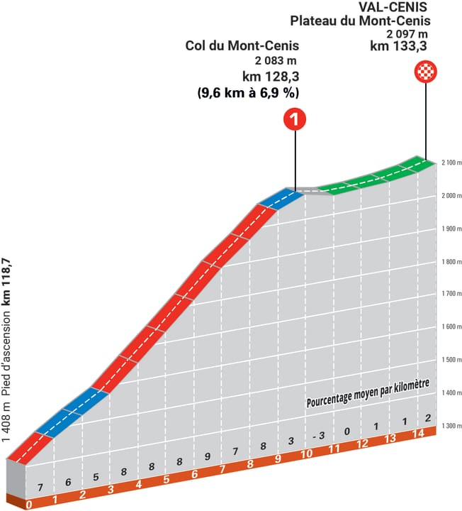 Das Höhenprofil des Finals zum Plateau du Mont-Cenis auf der 8. Etappe