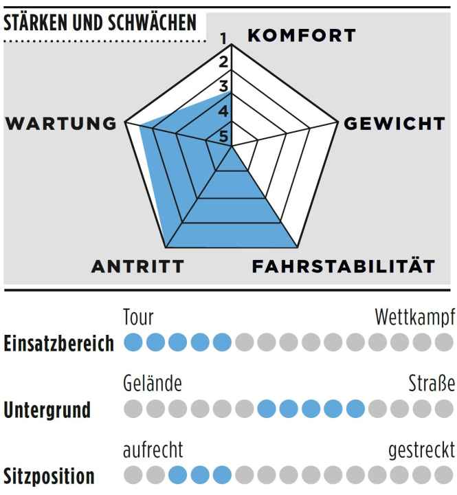 Rose Blend Road im Test Damit wurde Paula zur Fahrradmaus BIKE