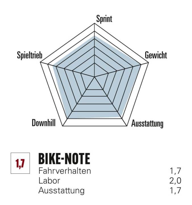 Ausrichtung und Note des Atherton A.200.1
