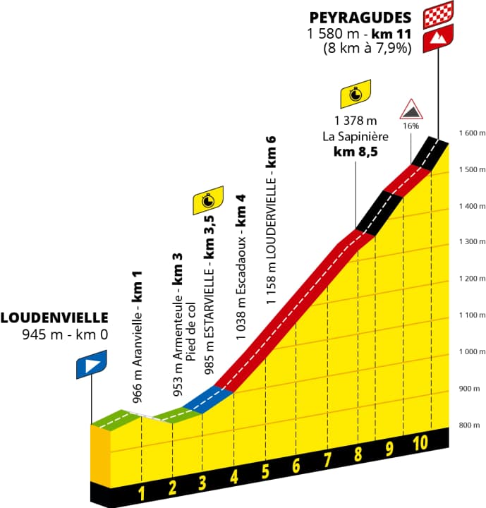 Tour de France 2025 Etappenplan, die Strecke TOUR