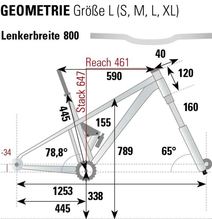 Die Geometriedaten des Crossworx Dash 290 aus dem BIKE-Testlabor. Die Werte basieren auf der Rahmengröße L.