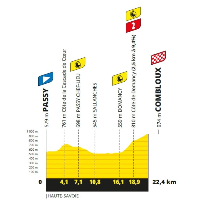 Das Höhenprofil der 16. Etappe der Tour de France 2023