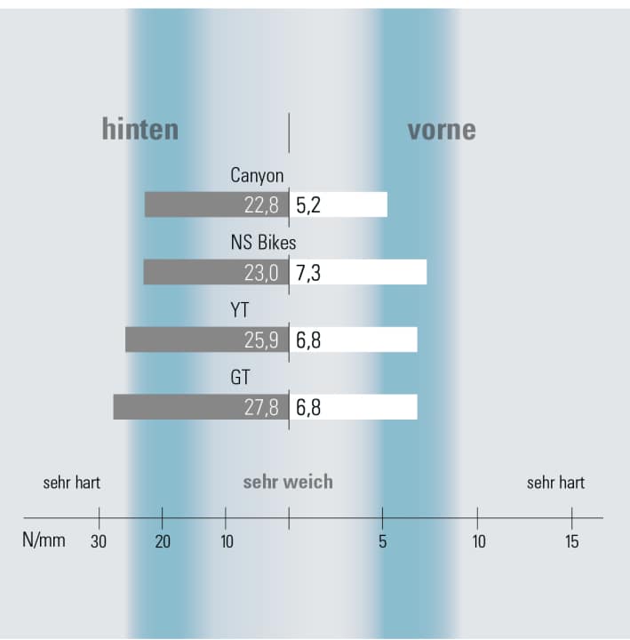 Das Diagramm bildet die Seitensteifigkeit des vorderen und des hinteren Rahmendreiecks in N/mm ab.