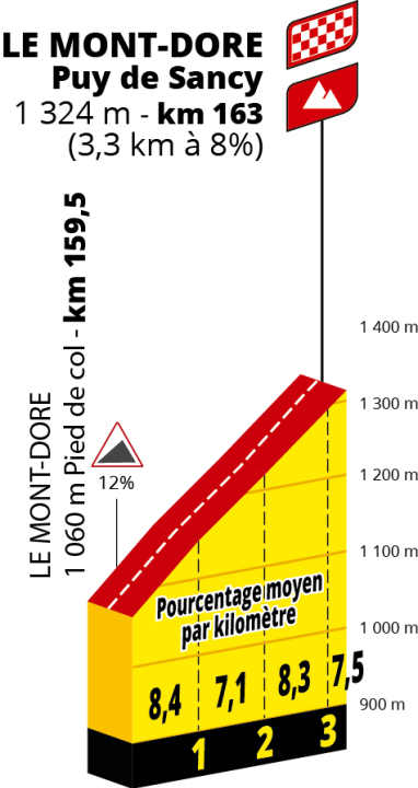 Der Schlussanstieg zum Mont-Dore auf der 10. Etappe