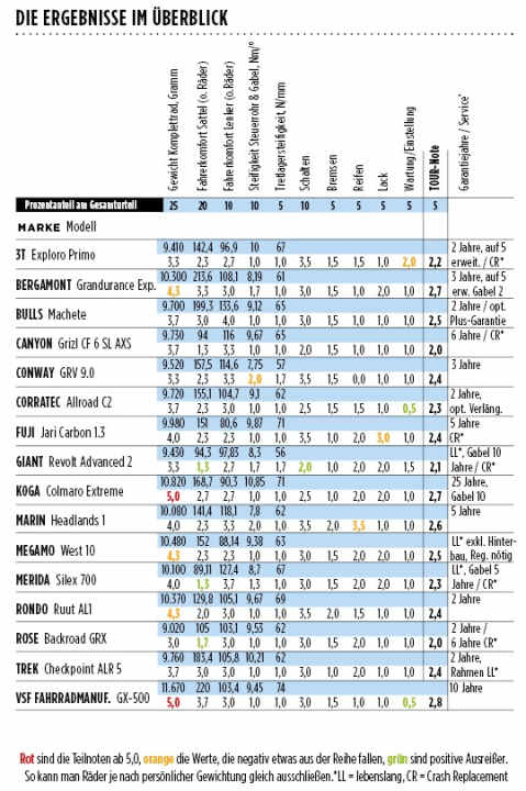 Alle Teilnoten der 16 Gravelbikes im Überblick