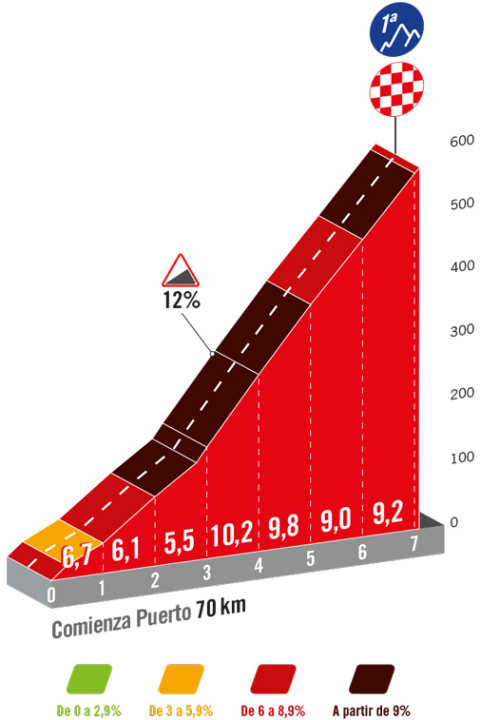 Der Anstieg Mirador del Fito auf der 16. Etappe