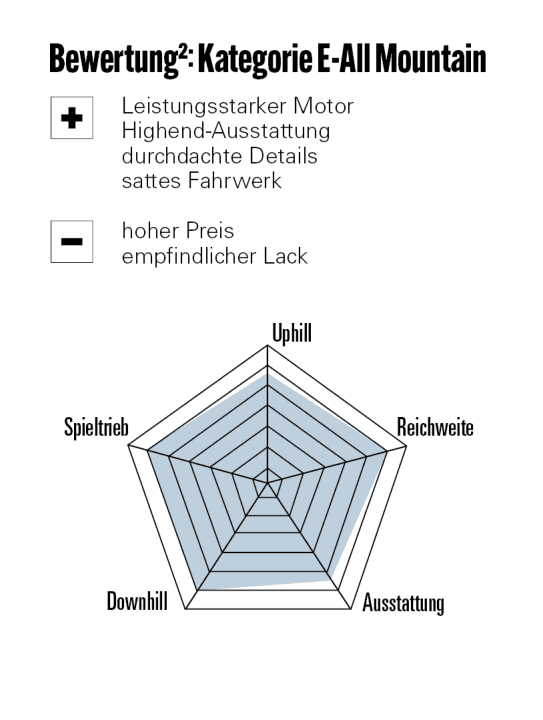 Das neue Levo zeigt sich stark in allen Bereichen.