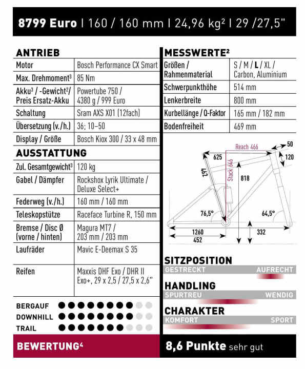 Ausgewogen präsentiert sich das Haibike All Mtn CF SE und schafft auch den schwierigen Spagat zwischen hohem Komfort und sportlichen Fahrleistungen bergab. Mit 8,6 Punkten fährt es entsprechend eine starke Wertung im oberen “sehr gut”-Bereich ein. 