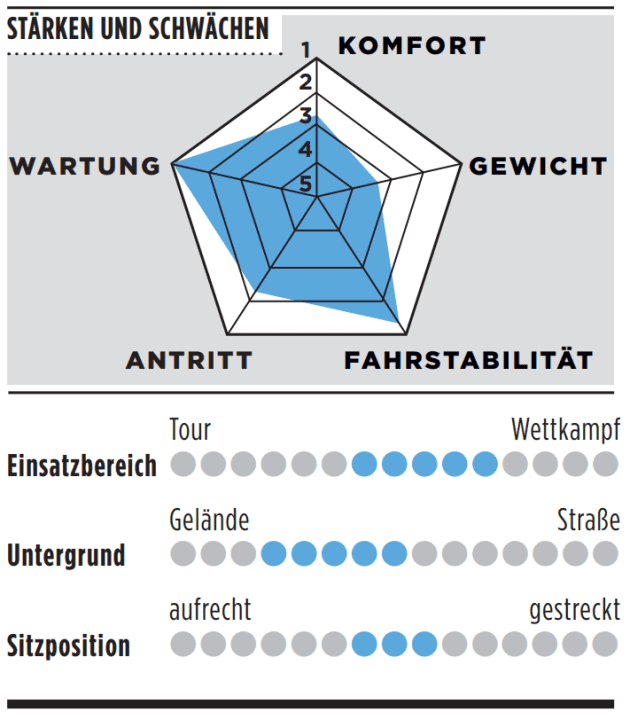 Stärken, Schwächen und weitere Details zum Specialized Crux DSW