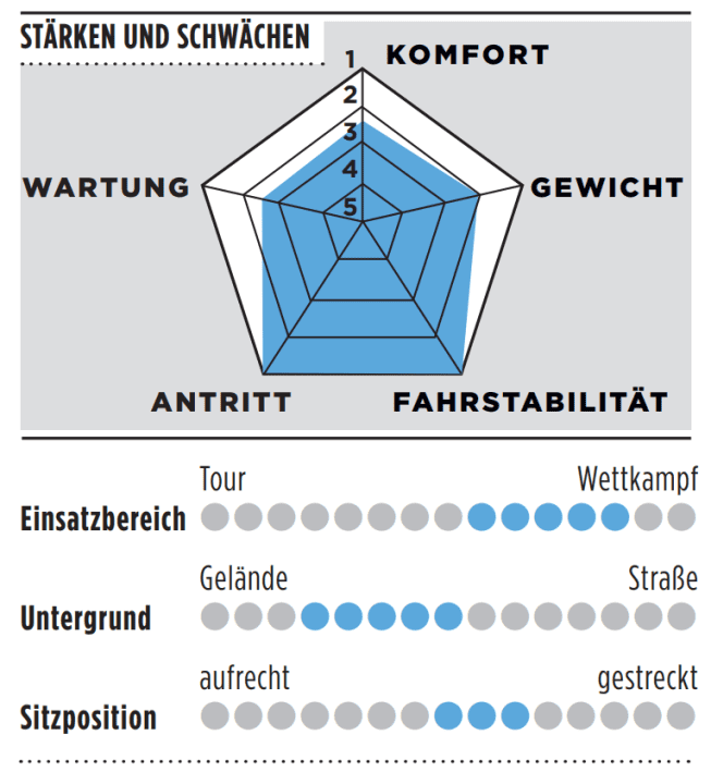 TOUR-Bewertung Rose Backroad FF