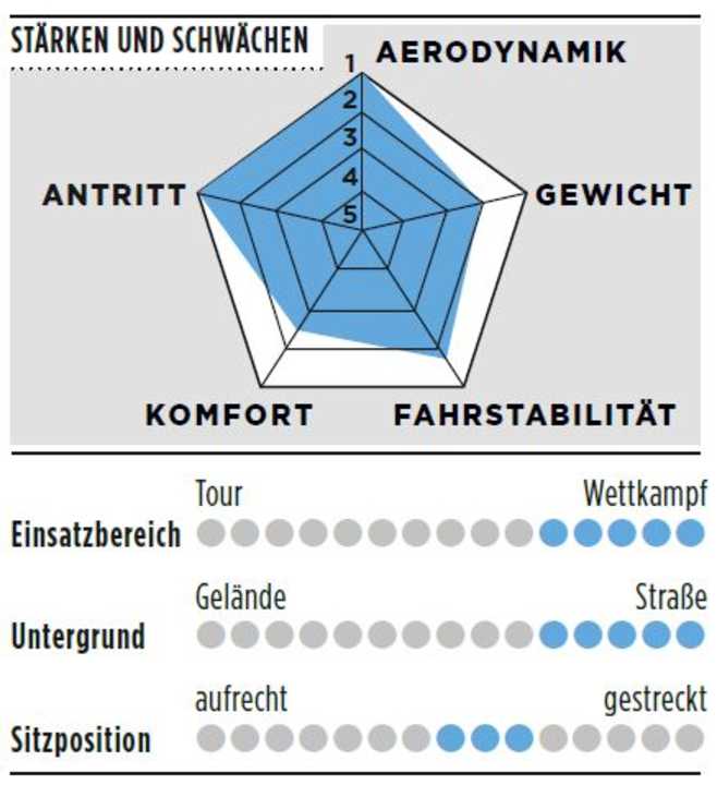 Stärken, Schwächen und weitere Details des Canyon Aeroad CFR AXS