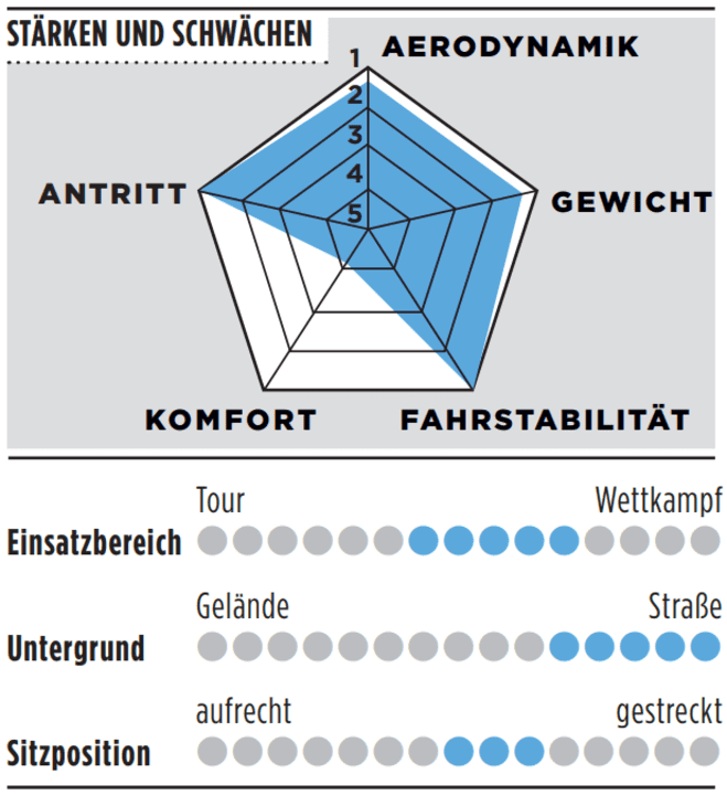 Stärken, Schwächen und weitere Details zum Baldiso One