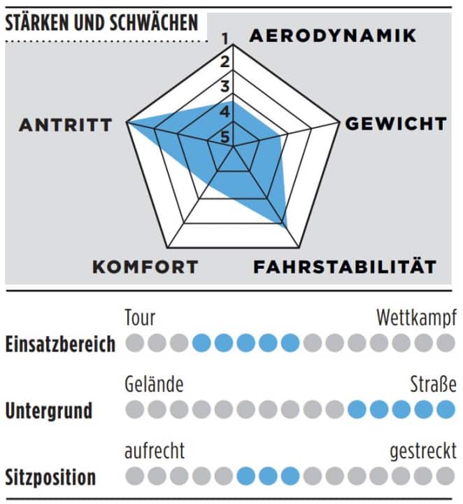 Stärken, Schwächen und weitere Details zum Sensa Giulia Supremo | Note: TOUR