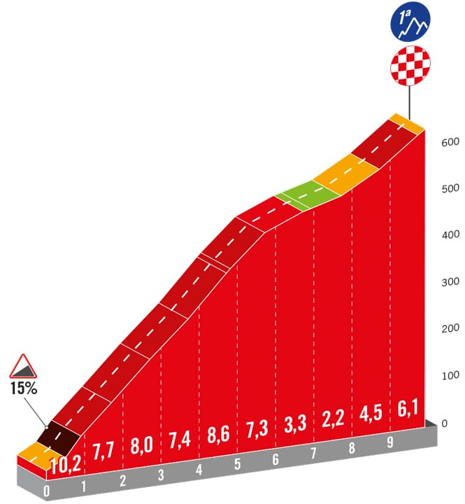 Der Alto de Mougas auf der 10. Etappe