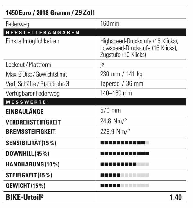 Fox 36 Factory – Daten, Werte & BIKE-Urteil