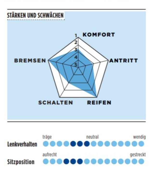 Stärken und Schwächen vom Radon Regard in der TOUR-Grafik