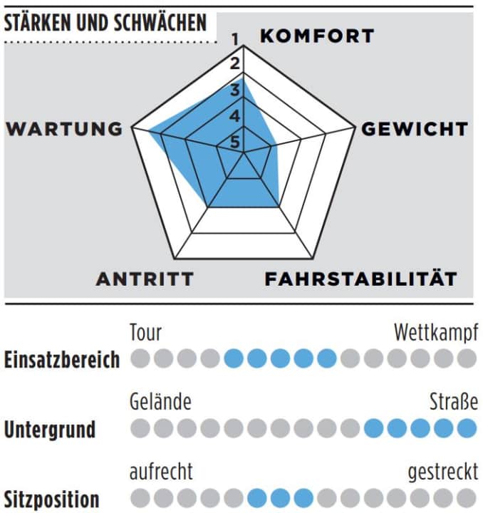 Grafik zu Stärken und Schwächen, sowie Einsatzbereich, Untergrund und Sitzposition des Wilier Garda.